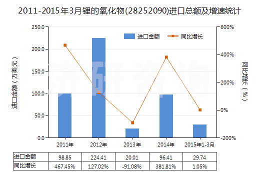 2011-2015年3月鋰的氧化物(28252090)進(jìn)口總額及增速統(tǒng)計